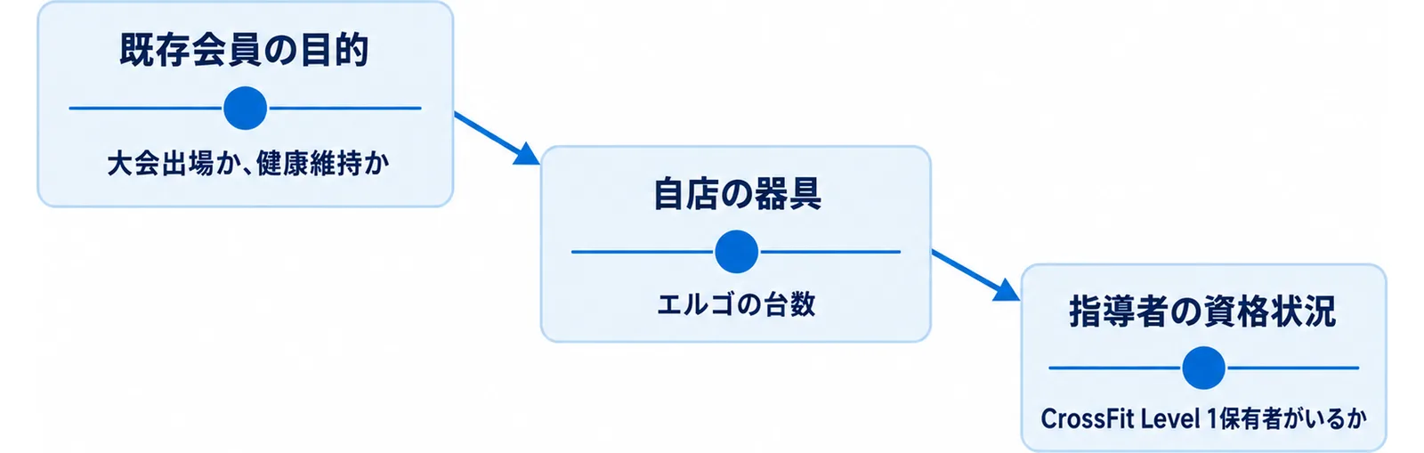 目的から自店に合う形態へ下りていく判断の順序を並べた図