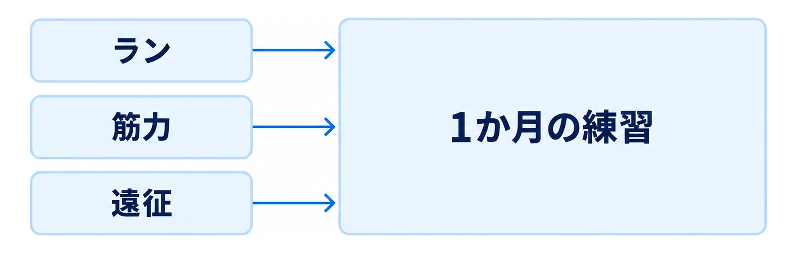 平日の一般ジムと月1回の遠征が1か月の練習にまとまる関係を示した図