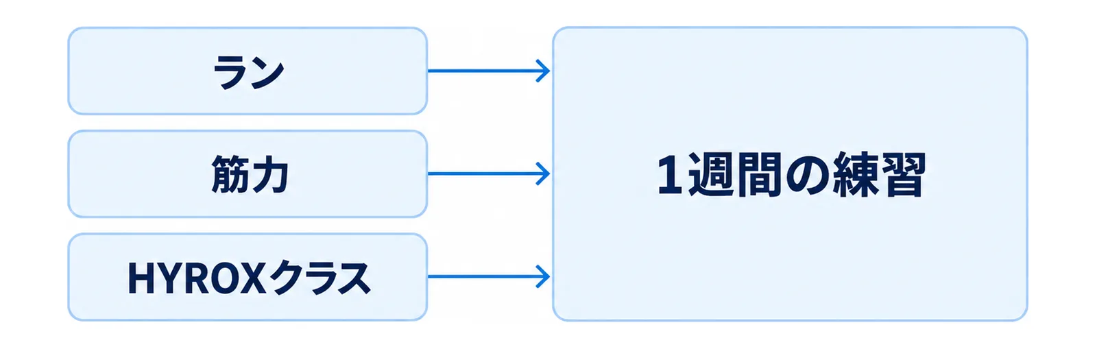平日の一般ジムと週末のクラスが1週間の練習にまとまる関係を示した図