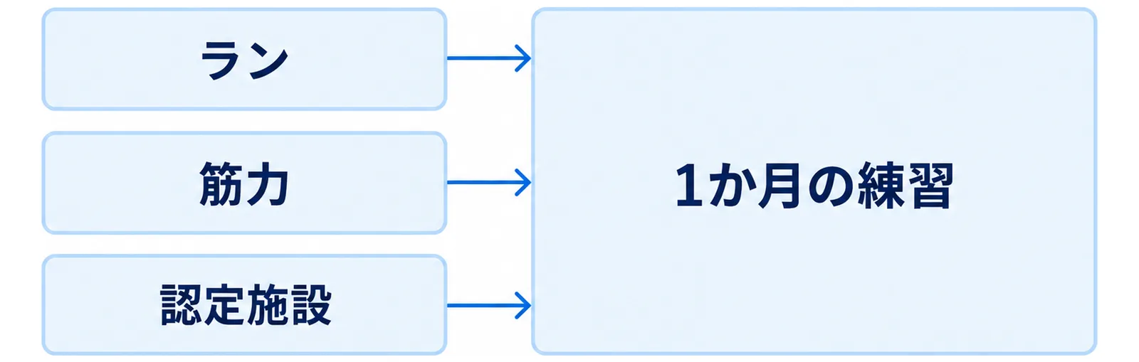 平日の一般ジムと週末のクラスが1か月の練習にまとまる関係を示した図