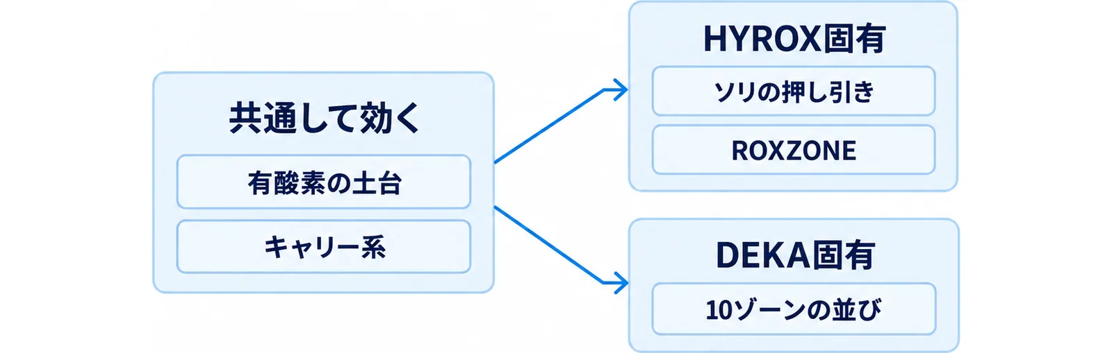 共通して効く練習と個別に必要な練習の関係を示した図