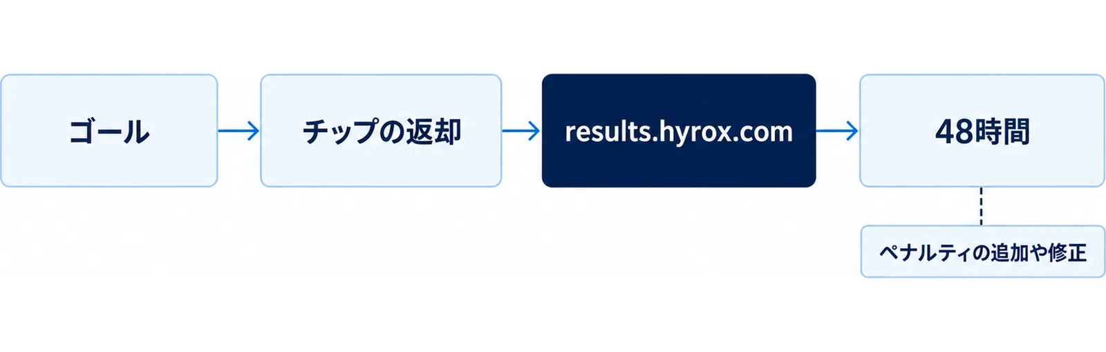 ゴールからチップ返却、結果公開、修正期間までの流れを示した図