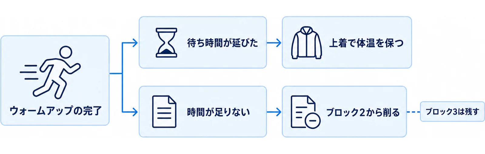 待ち時間が延びた場合と縮んだ場合でウォームアップの調整が分かれることを示した分岐の図