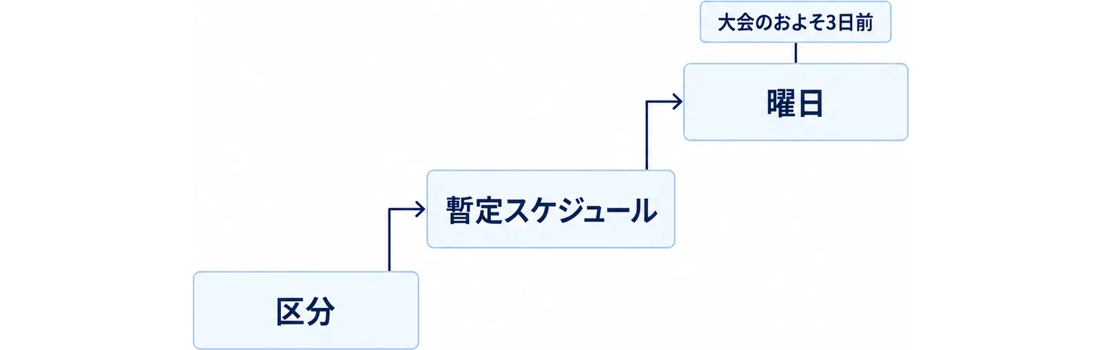 区分を決めると走る曜日が絞られる関係を段で示した図