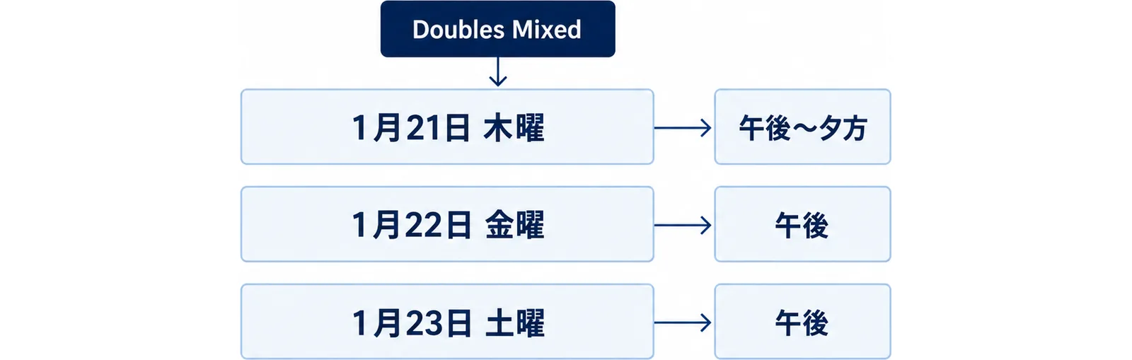ミックスダブルスが大阪2027の暫定スケジュールで走る曜日を段で示した図