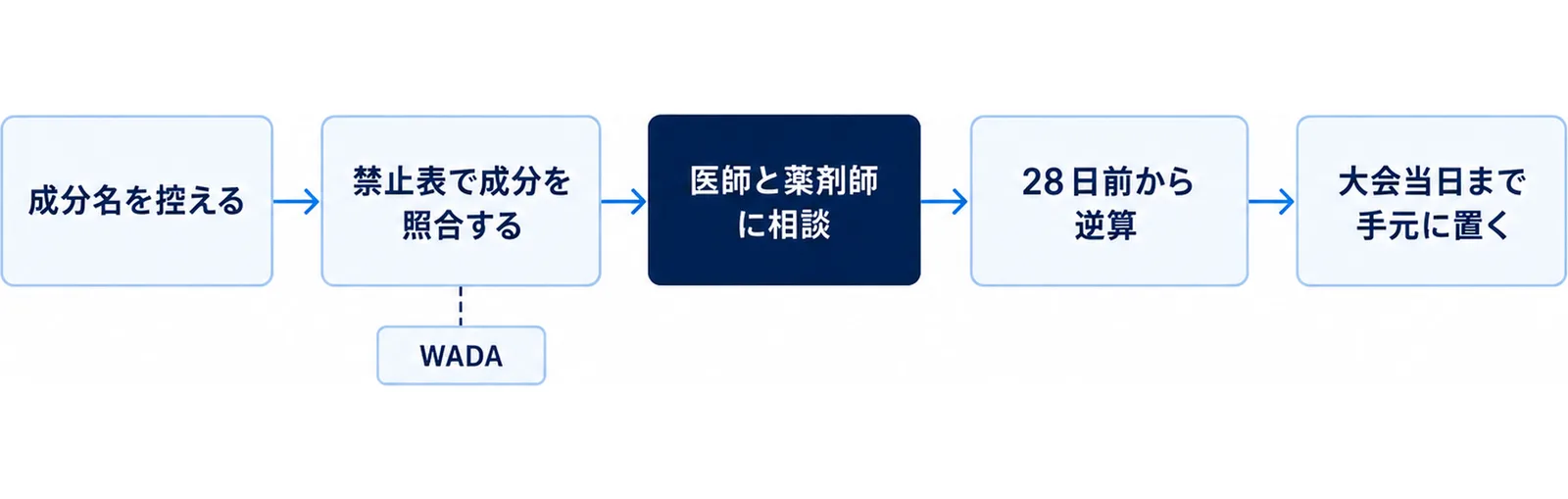 持病の薬がある人が申込前に確認する順番を左から右へ並べた図