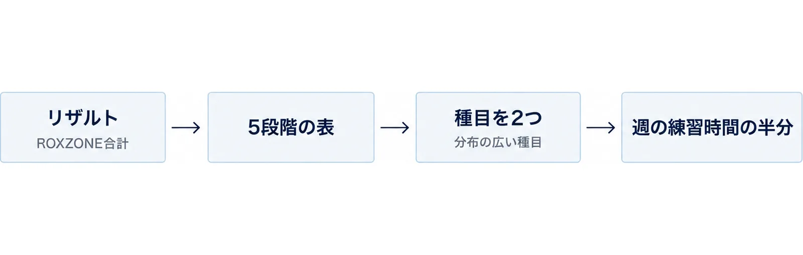 4つの手順を左から右へつないだ図