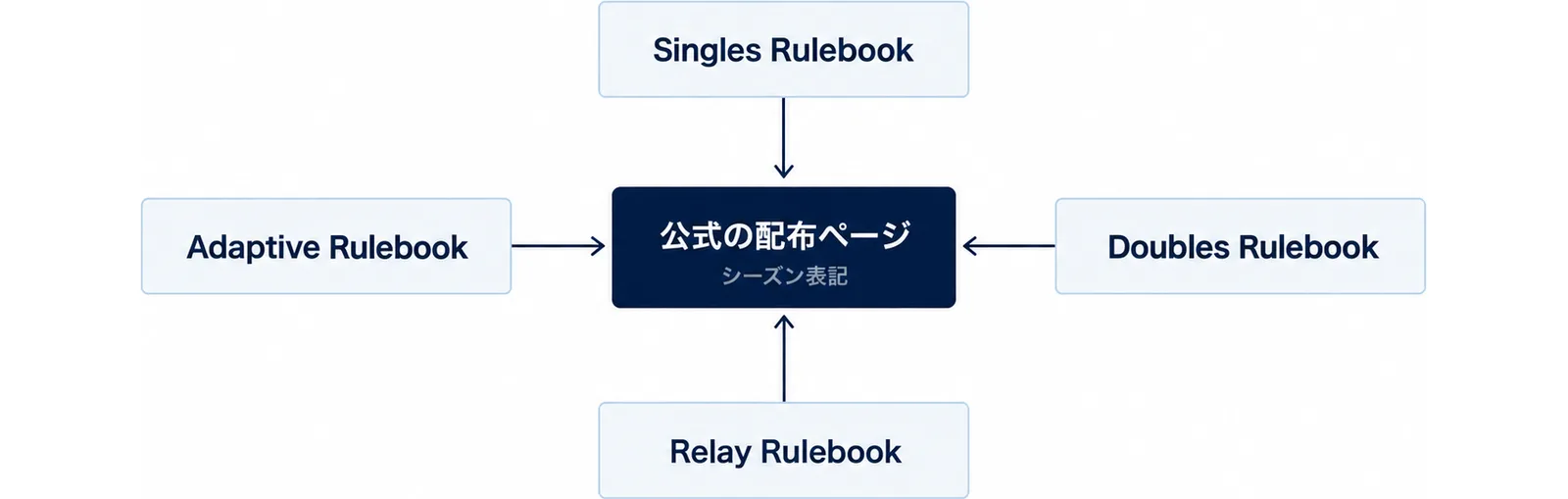 配布ページから4冊に分かれる図