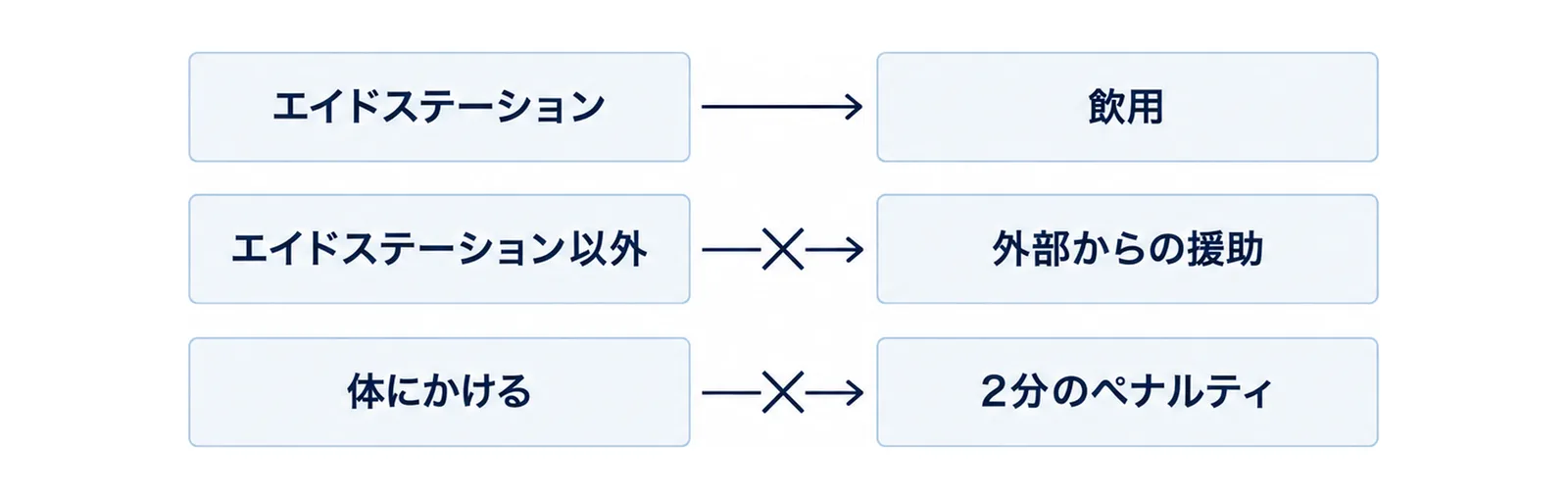 当日の給水で通れる行為と止まる行為の図