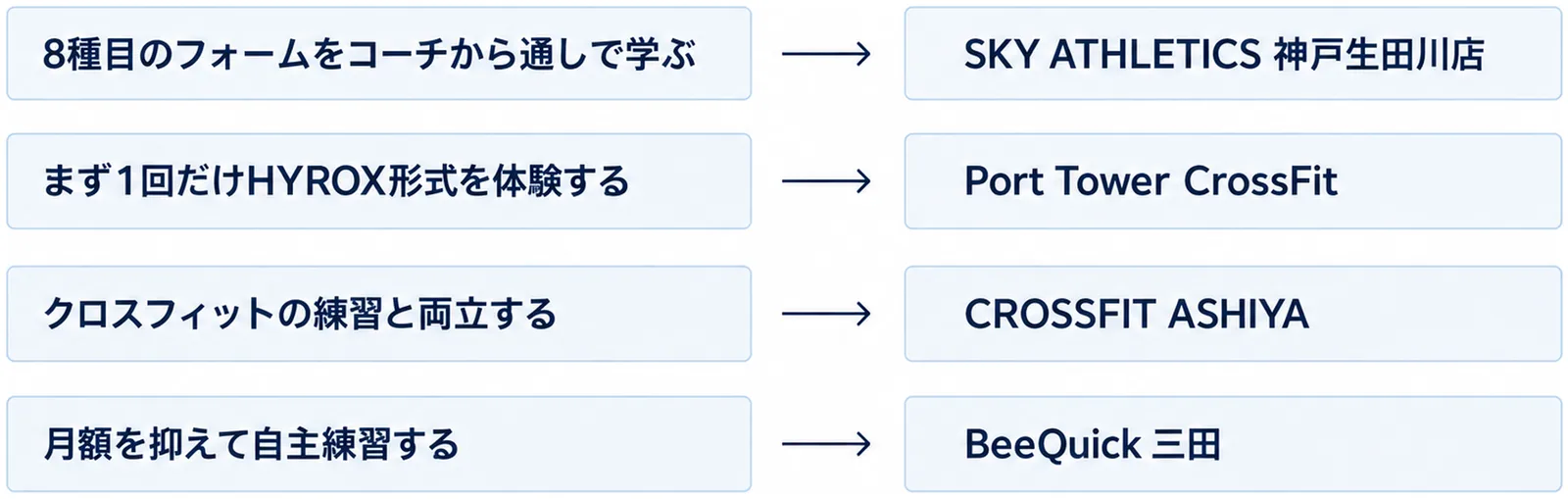 左の4つの目的から右の4施設へ矢印でつなぐ図