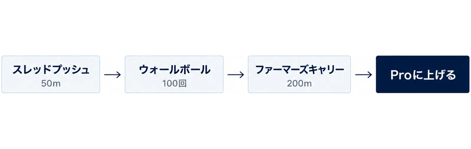 OpenとProのどちらに出るかを3つの確認項目から決める流れ図