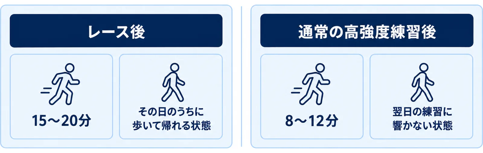 レース後と通常練習後でクールダウンの目的と長さが変わることを左右で対比した図