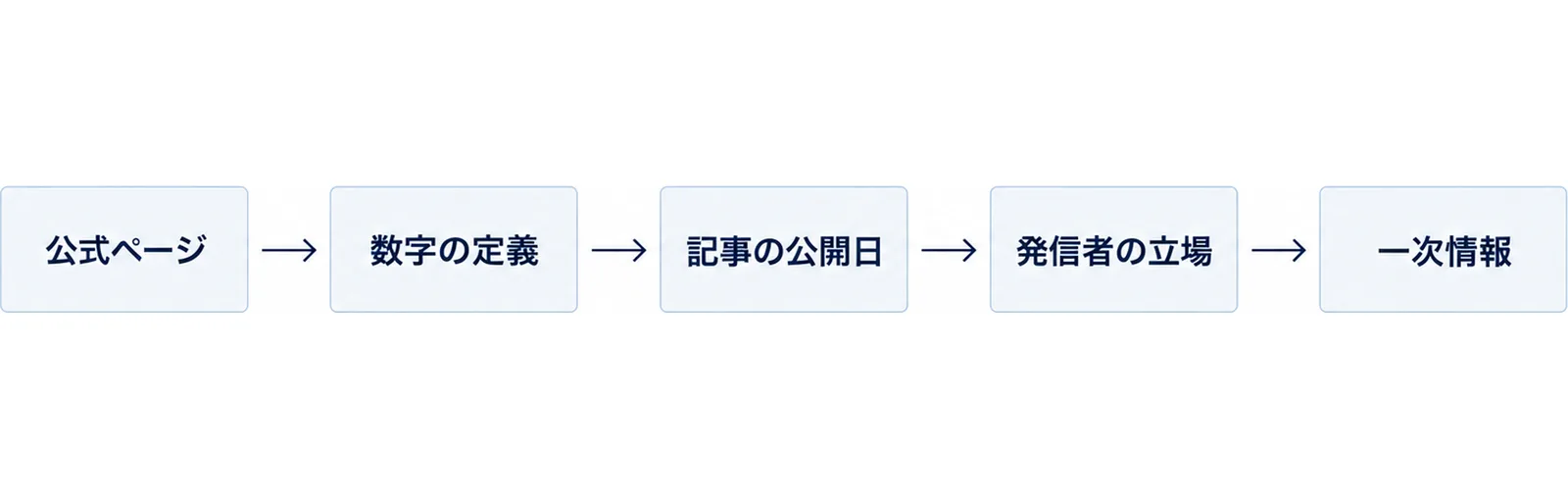 報道を確認するときの手順を順に並べた流れ図