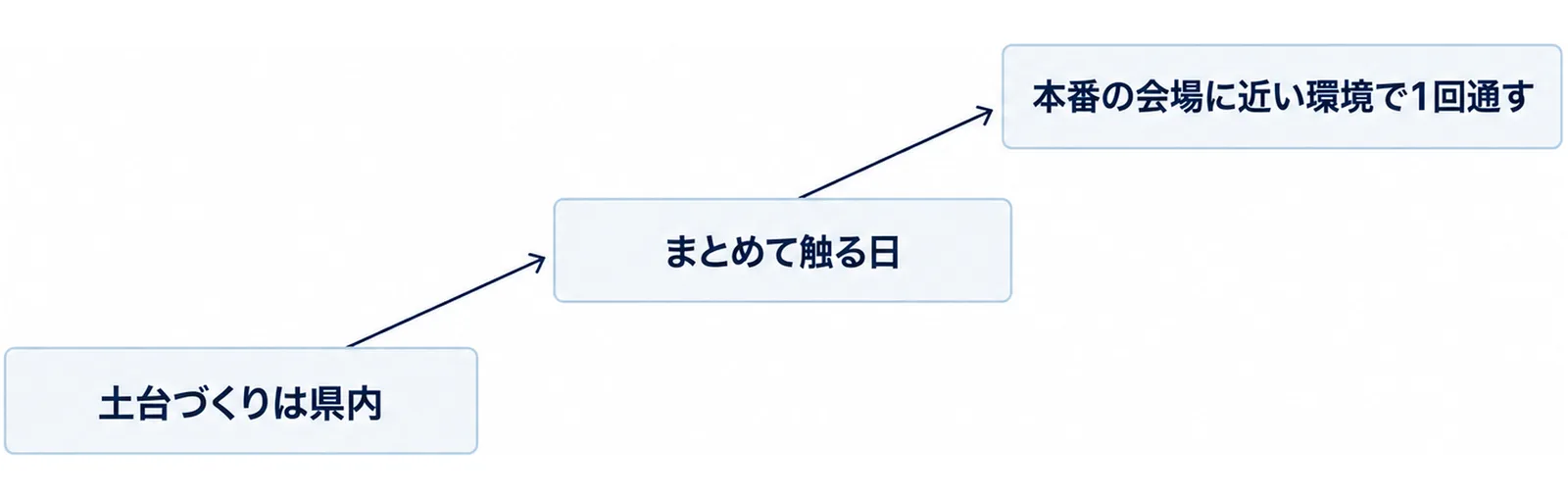 県内で土台を積み遠征で本番設備に触れる年間の組み方を3段で示した図