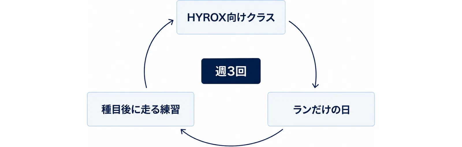 クラス・ラン・種目後に走る練習が輪になって回る図