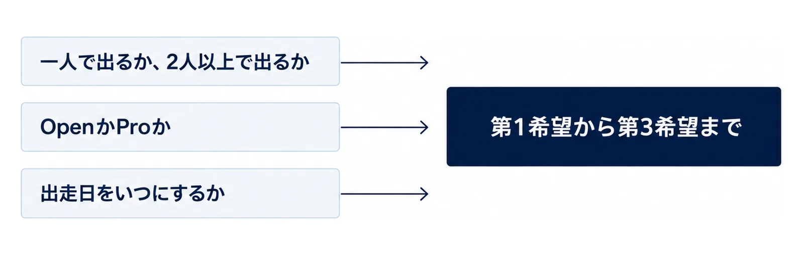 3つの判断軸から第1希望から第3希望を書き出す図