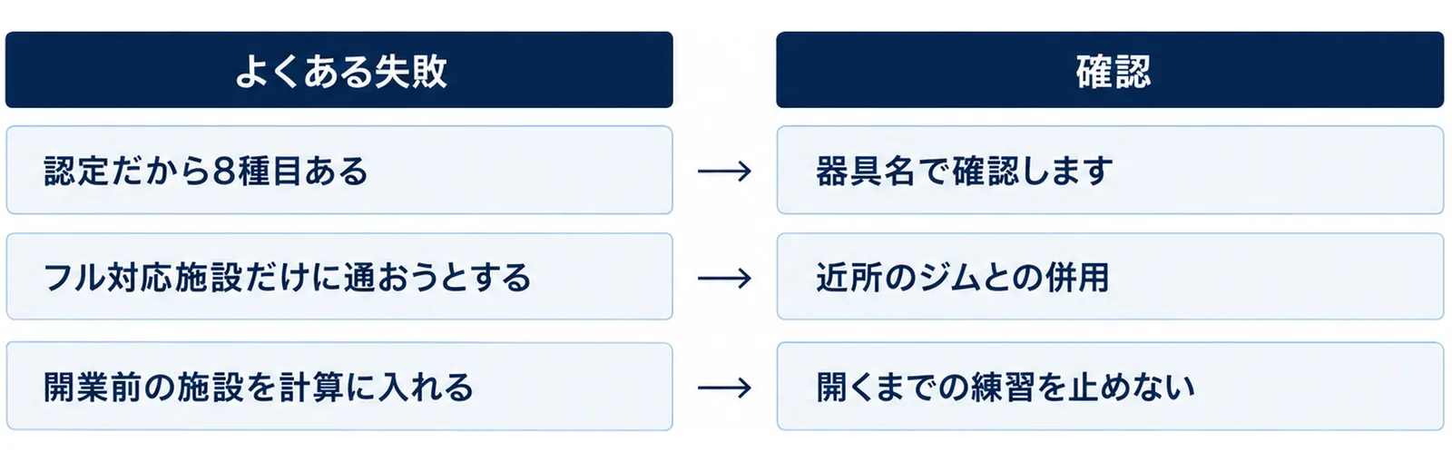 よくある思い込みと、確認のしかたを左右に並べた図