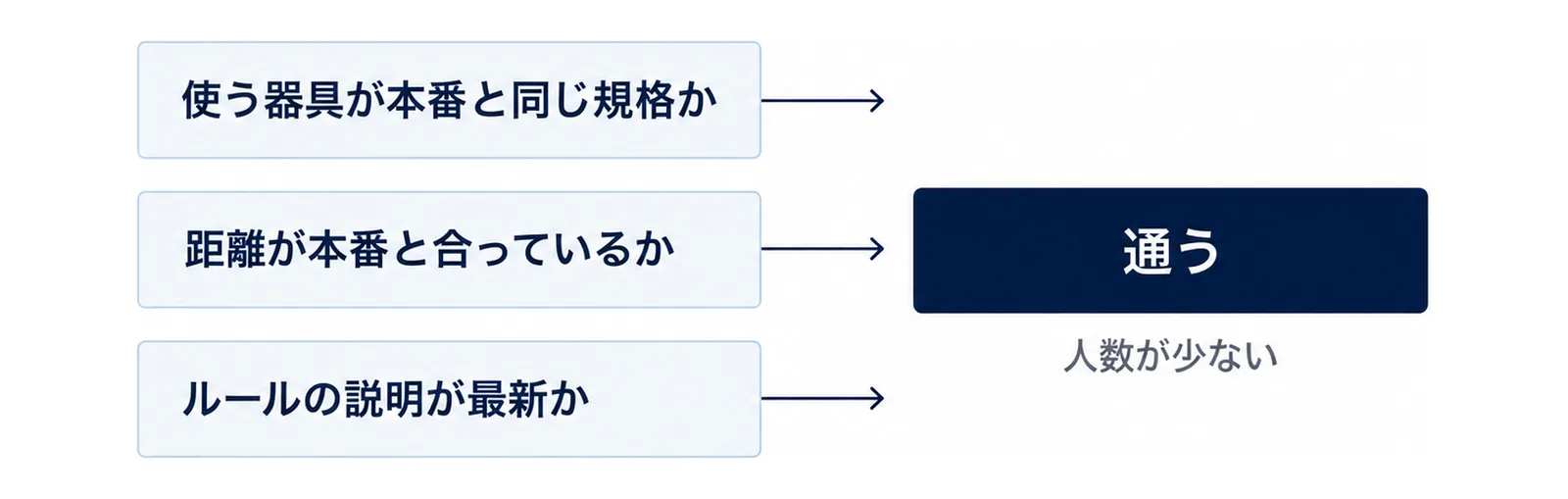 3つの確認を通って通うかを決める図