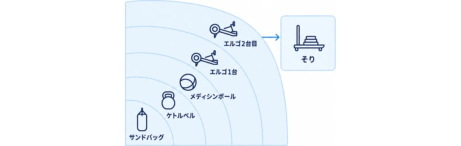 器具を足すほど自宅で再現できる範囲が広がり、そりだけが外に残ることを示した図