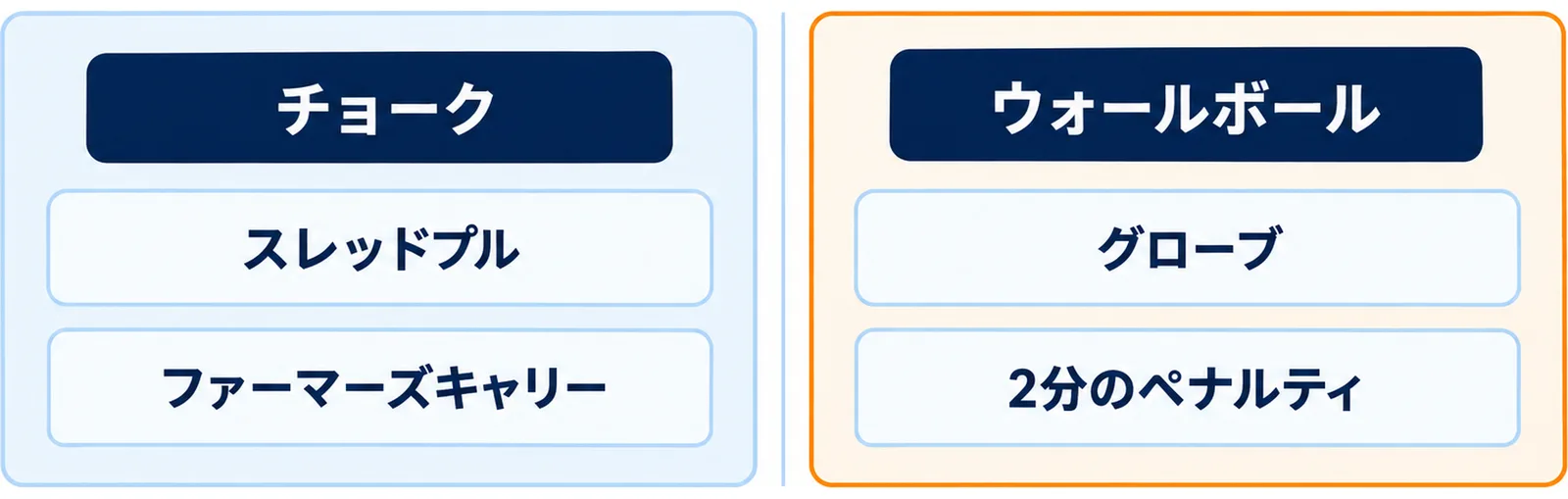 チョークとグローブが使える場所と使えない場所を左右で対比した図