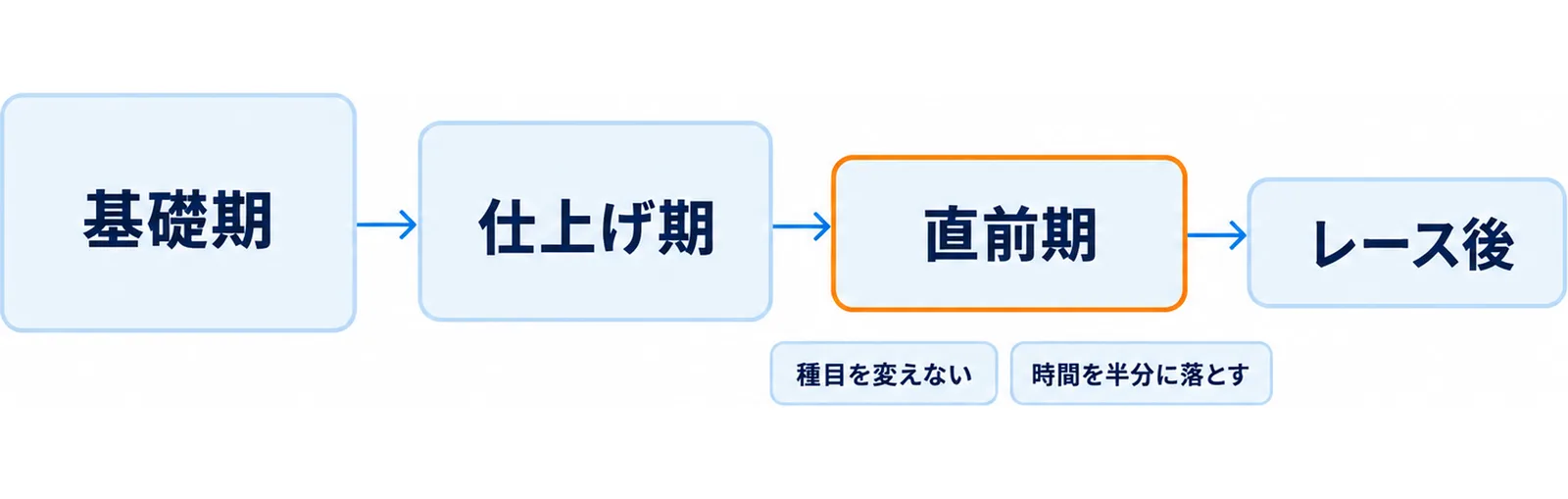 練習の終わりに体幹を置き、レース直前期は量を落とす週の配置を左右で対比した図