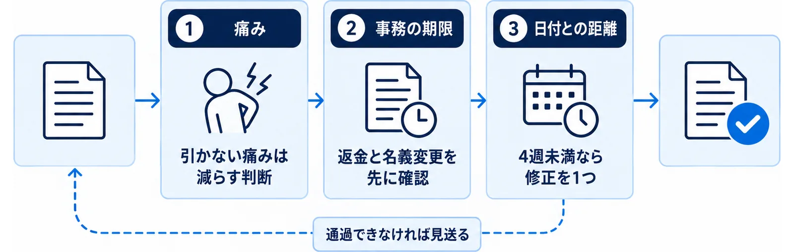 連戦を決める前に確認する痛み・事務の期限・日付との距離の3つを関門として並べた図
