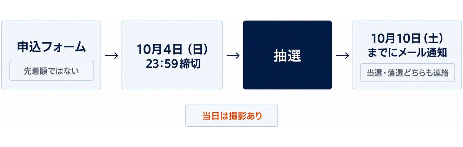 申込フォームから締切、抽選、メール通知までの応募の流れを4段階で示した図