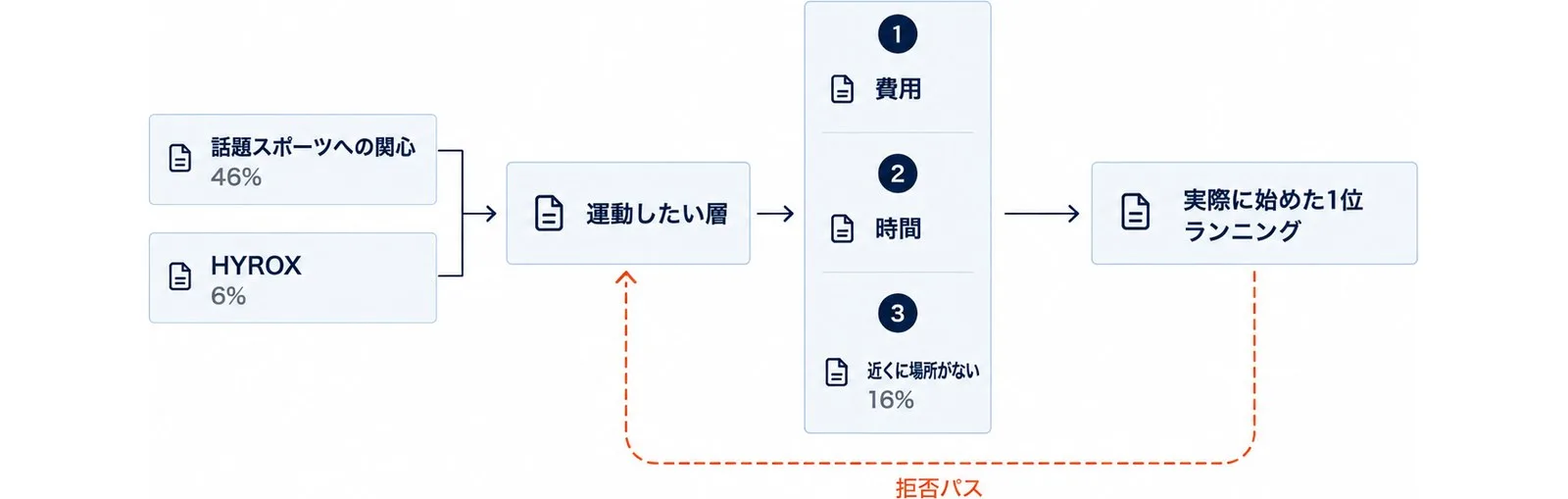 運動したい層が費用・時間・場所というゲートに阻まれ、通過先にランニングがある構図の図解。