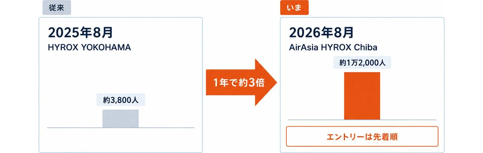2025年8月の横浜約3,800人と2026年8月の千葉約1万2,000人を並べ、1年で約3倍の拡大を示す対比図。