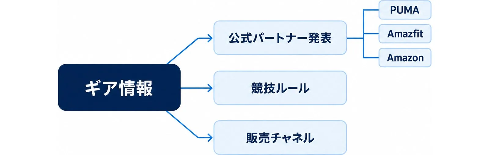 ギア情報を公式パートナー発表・ルール・販売チャネルの3つの入口に分けて整理した図