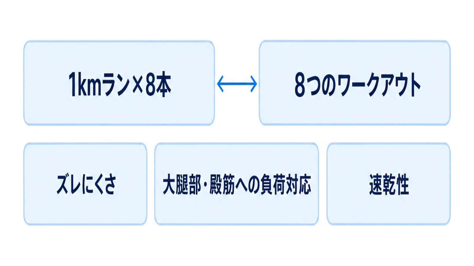 HYROXの競技特性（1kmラン×8本と8つのワークアウト）と、ウェアに求められる3点（ズレにくさ・大腿部と殿筋への負荷対応・速乾性）