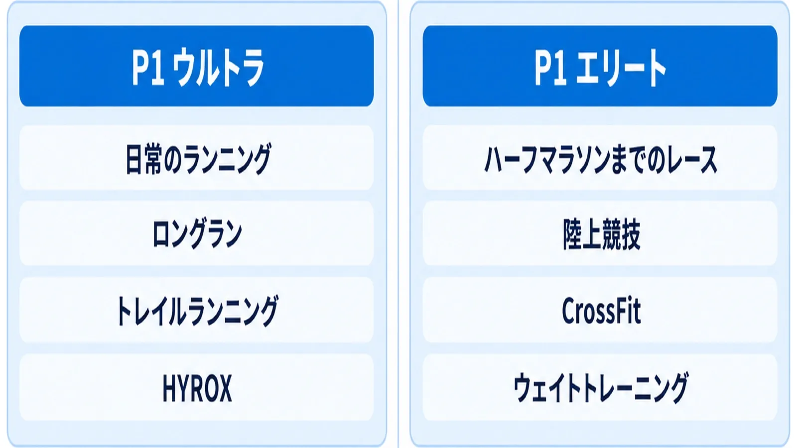P1 ウルトラ（日常のランニング・ロングラン・トレイル・HYROX）とP1 エリート（ハーフまでのレース・陸上競技・CrossFit・ウェイトトレーニング）の使い分け