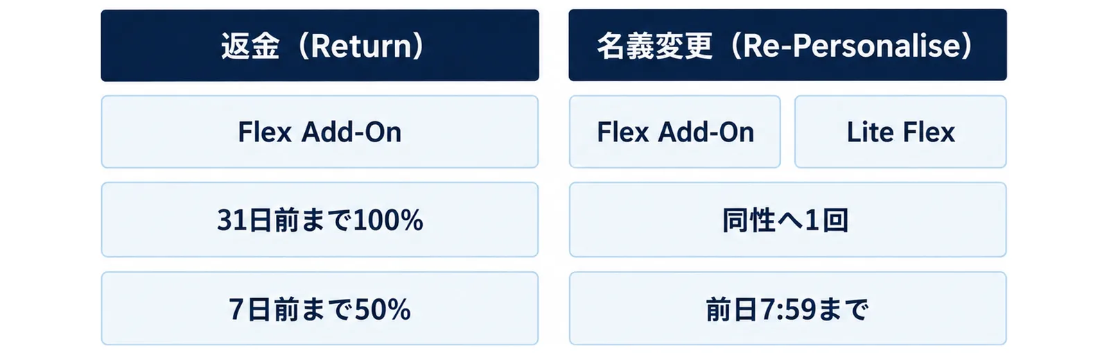 返金(Return)と名義変更(Re-Personalise)の2つの手段を左右に並べ、使えるFlexの種類と期限を添えた図