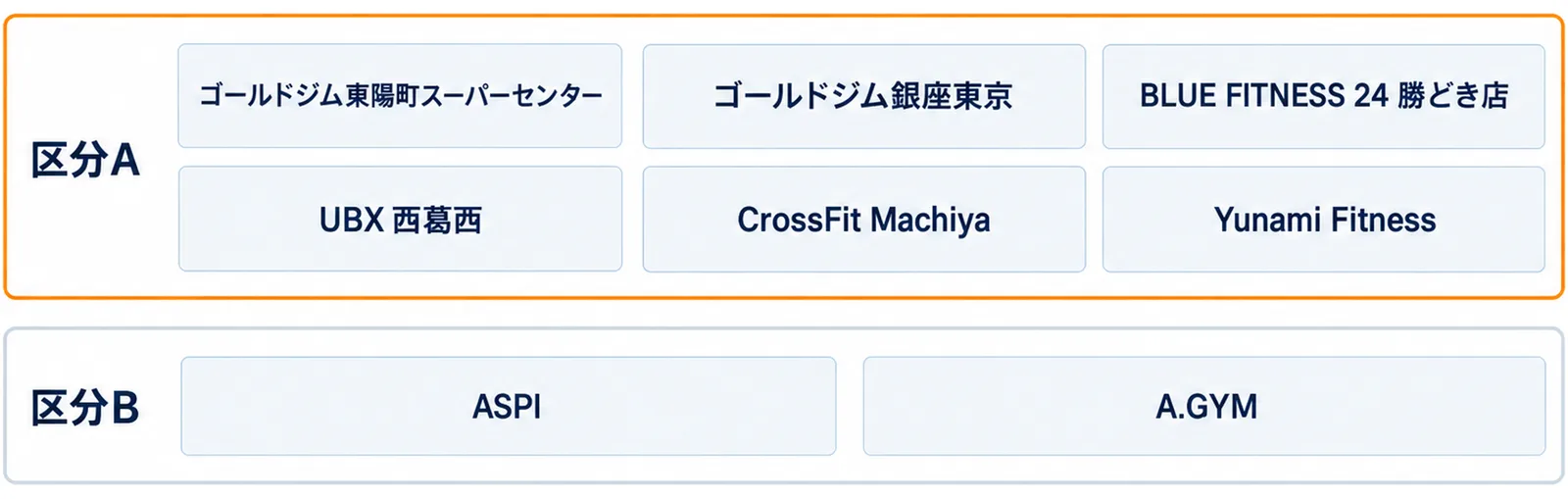 上の段に区分Aとしてゴールドジム東陽町スーパーセンター・ゴールドジム銀座東京・BLUE FITNESS 24 勝どき店・UBX 西葛西・CrossFit Machiya・Yunami Fitnessの6施設、下の段に区分BとしてASPIとA.GYMを並べた2段の図