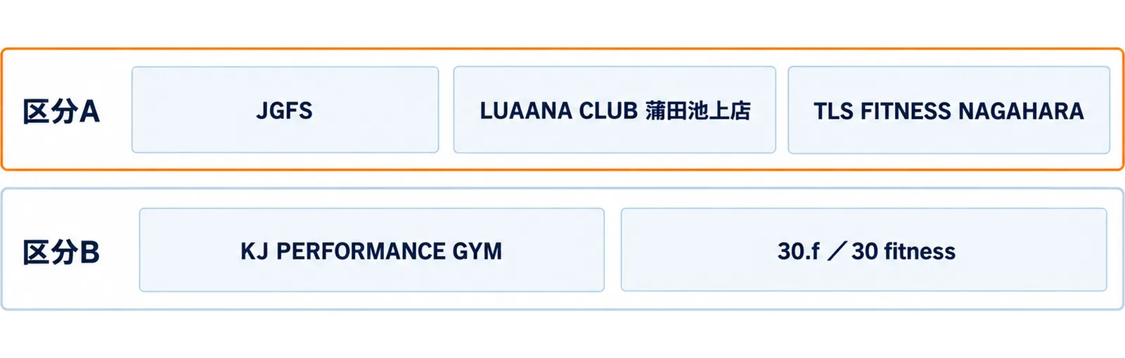 上の段に区分AとしてJGFS・LUAANA CLUB 蒲田池上店・TLS FITNESS NAGAHARAの3施設、下の段に区分BとしてKJ PERFORMANCE GYMと30.f ／30 fitnessを並べた2段の図