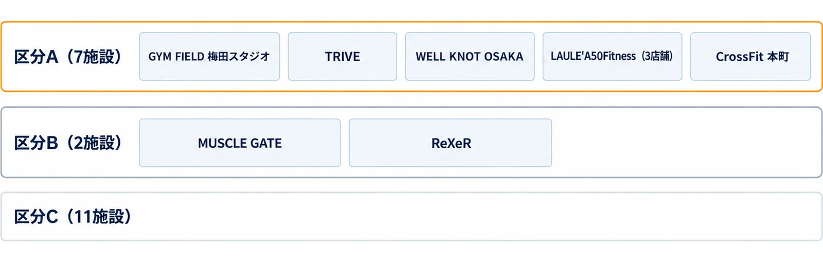 上の段の区分A(7施設)にGYM FIELD 梅田スタジオ・TRIVE・WELL KNOT OSAKA・LAULE'A50Fitness(3店舗)・CrossFit 本町、中の段の区分B(2施設)にMUSCLE GATEとReXeR、下の段に区分C(11施設)を置いた3段の図