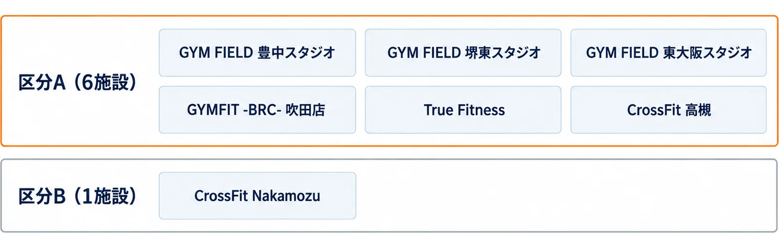 上の段の区分A(6施設)にGYM FIELDの豊中・堺東・東大阪の3スタジオとGYMFIT -BRC- 吹田店・True Fitness・CrossFit 高槻、下の段の区分B(1施設)にCrossFit Nakamozuを置いた2段の図