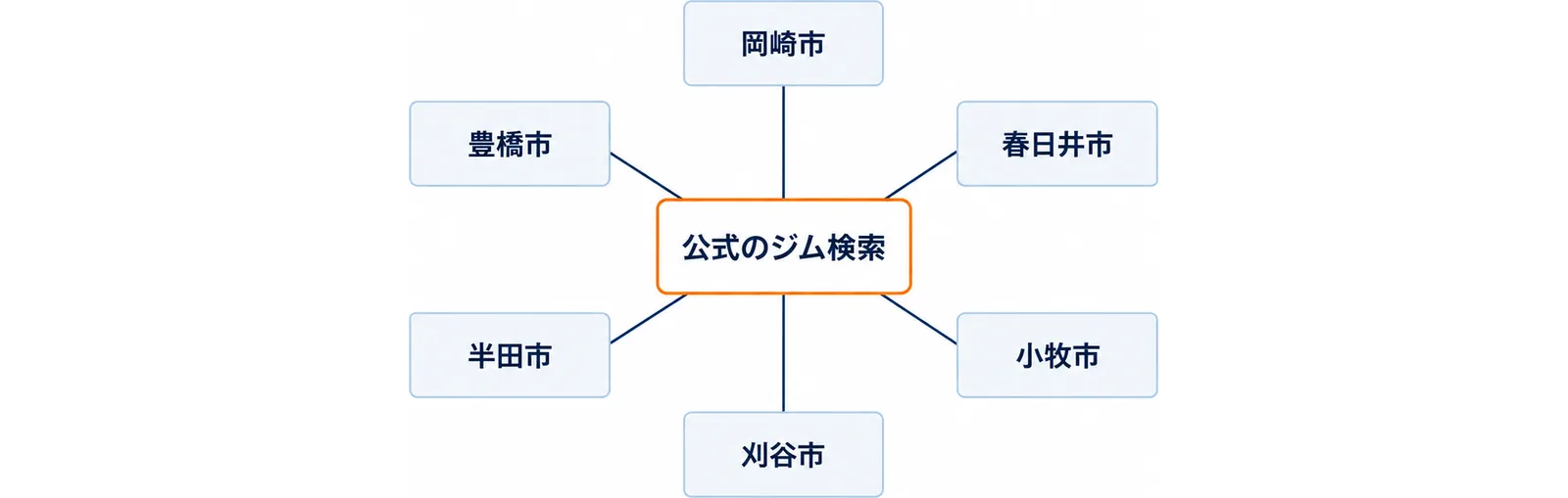 中央の公式のジム検索から、岡崎市・春日井市・小牧市・刈谷市・半田市・豊橋市の6つの市へ同じ長さの線が伸びる図