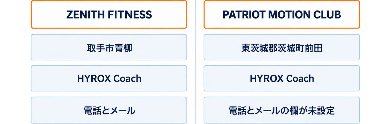 左の列にZENITH FITNESSと取手市青柳・HYROX Coach・電話とメール、右の列にPATRIOT MOTION CLUBと東茨城郡茨城町前田・HYROX Coach・電話とメールの欄が未設定を並べて比べた2列の図