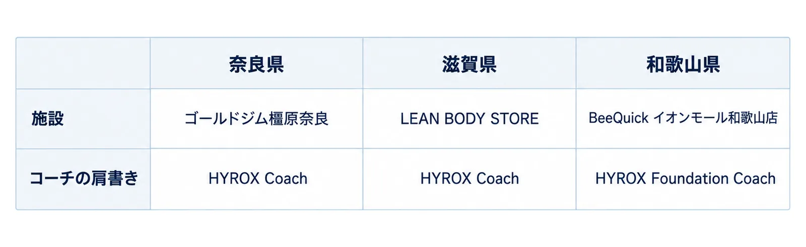 奈良県・滋賀県・和歌山県の3列に、ゴールドジム橿原奈良・LEAN BODY STORE・BeeQuick イオンモール和歌山店と、それぞれの掲載ページのコーチの肩書き（HYROX Coach・HYROX Coach・HYROX Foundation Coach）を並べた表の図
