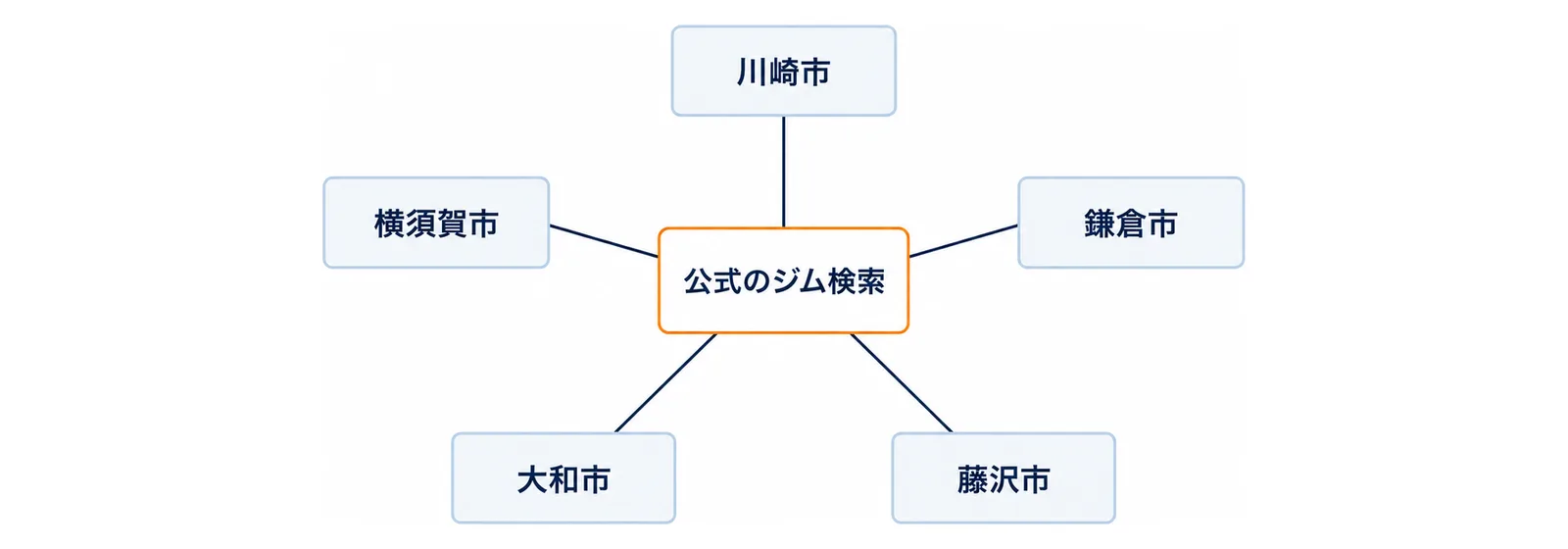 中央の公式のジム検索から、川崎市・鎌倉市・藤沢市・大和市・横須賀市の5つの市へ同じ長さの線が伸びる図