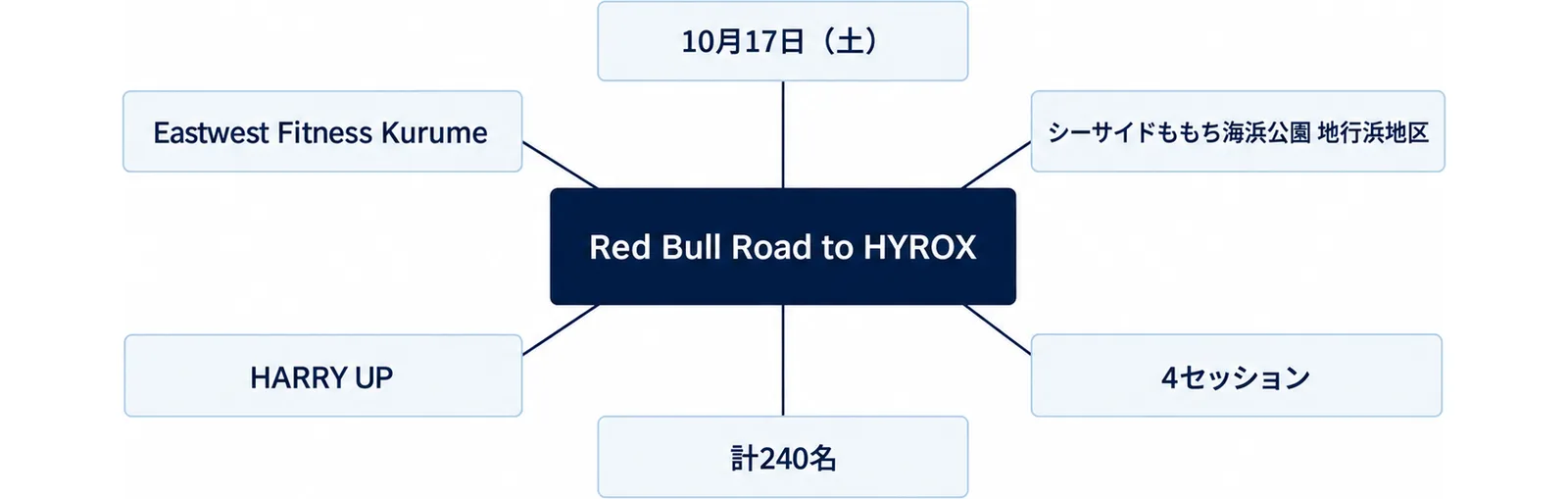 Red Bull Road to HYROXを中心に、開催日・会場・4セッション・定員・申込先・問い合わせ先を周りに置いた図
