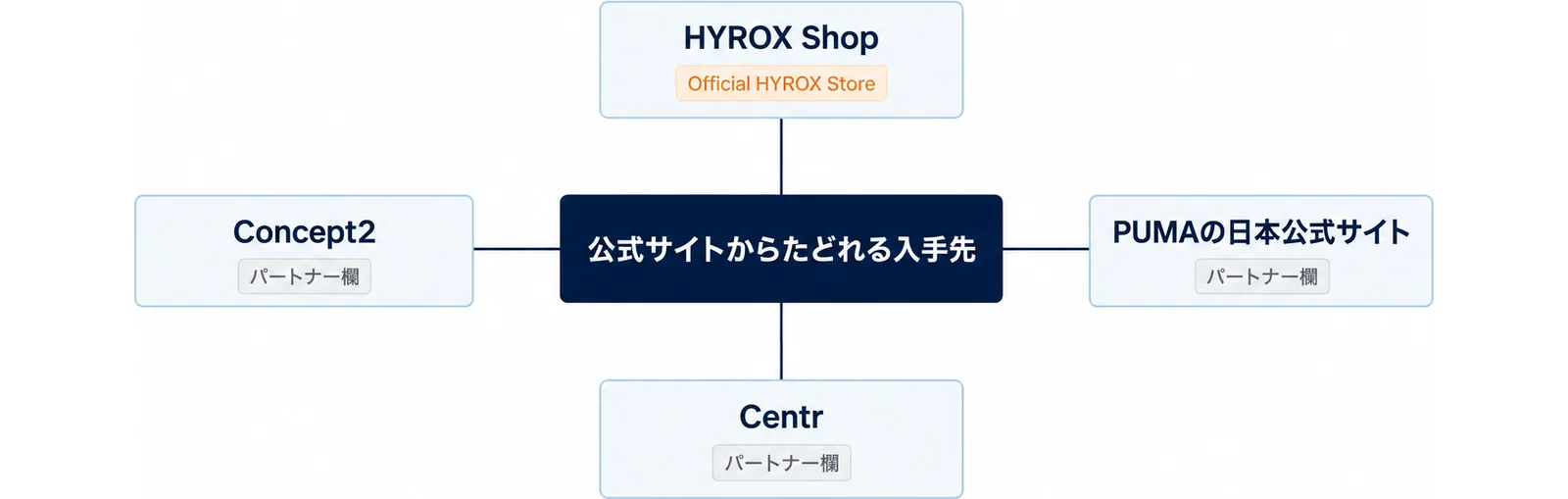 公式サイトからたどれる入手先を中心に、HYROX Shop・PUMAの日本公式サイト・Centr・Concept2の4つを周りに置いた図