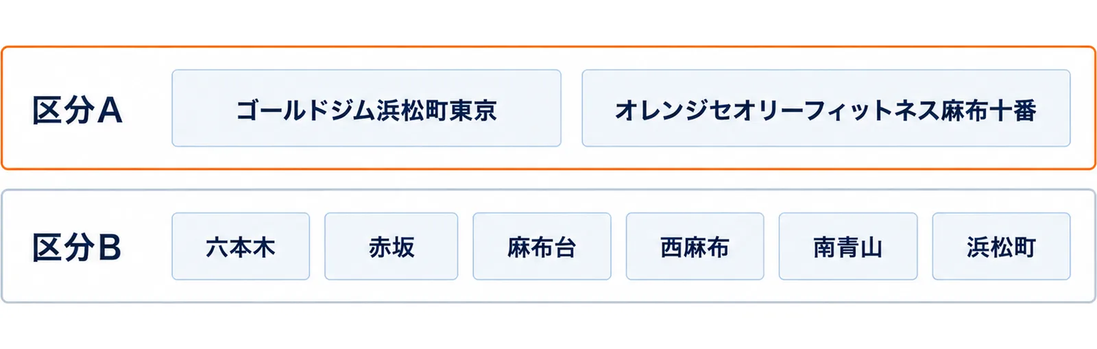 上の段に区分Aとしてゴールドジム浜松町東京とオレンジセオリーフィットネス麻布十番、下の段に区分Bとして六本木・赤坂・麻布台・西麻布・南青山・浜松町のエリア名を並べた2段の図