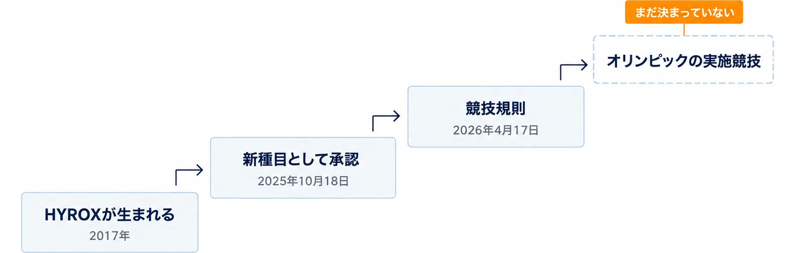 2017年のHYROXが生まれる、2025年10月18日の新種目として承認、2026年4月17日の競技規則と上る階段の先に、オリンピックの実施競技という最上段を点線で描き、まだ決まっていないの札を付けた図