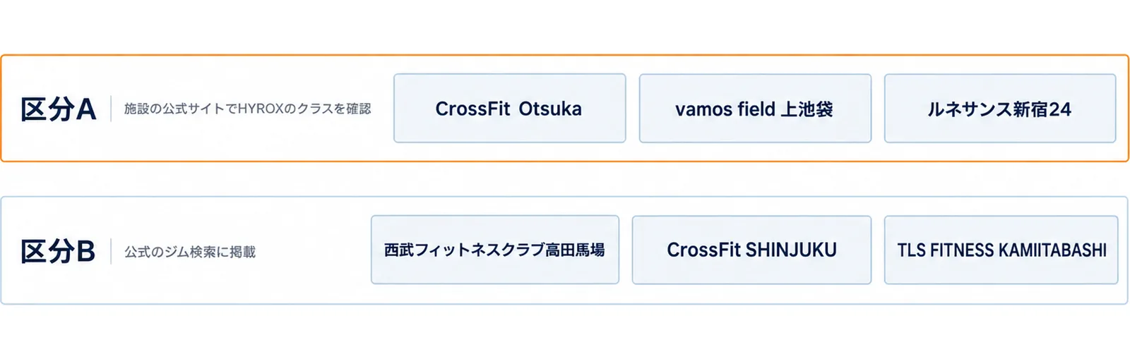 上の段に区分Aとして施設の公式サイトでHYROXのクラスを確認できたCrossFit Otsuka・vamos field 上池袋・ルネサンス新宿24、下の段に区分Bとして公式のジム検索に掲載されている西武フィットネスクラブ高田馬場・CrossFit SHINJUKU・TLS FITNESS KAMIITABASHIを並べた2段の図