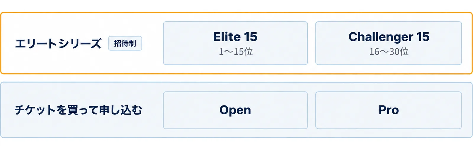 上の段に招待制のエリートシリーズとしてElite 15(1〜15位)とChallenger 15(16〜30位)、下の段にチケットを買って申し込むOpenとProを置いた2段の図