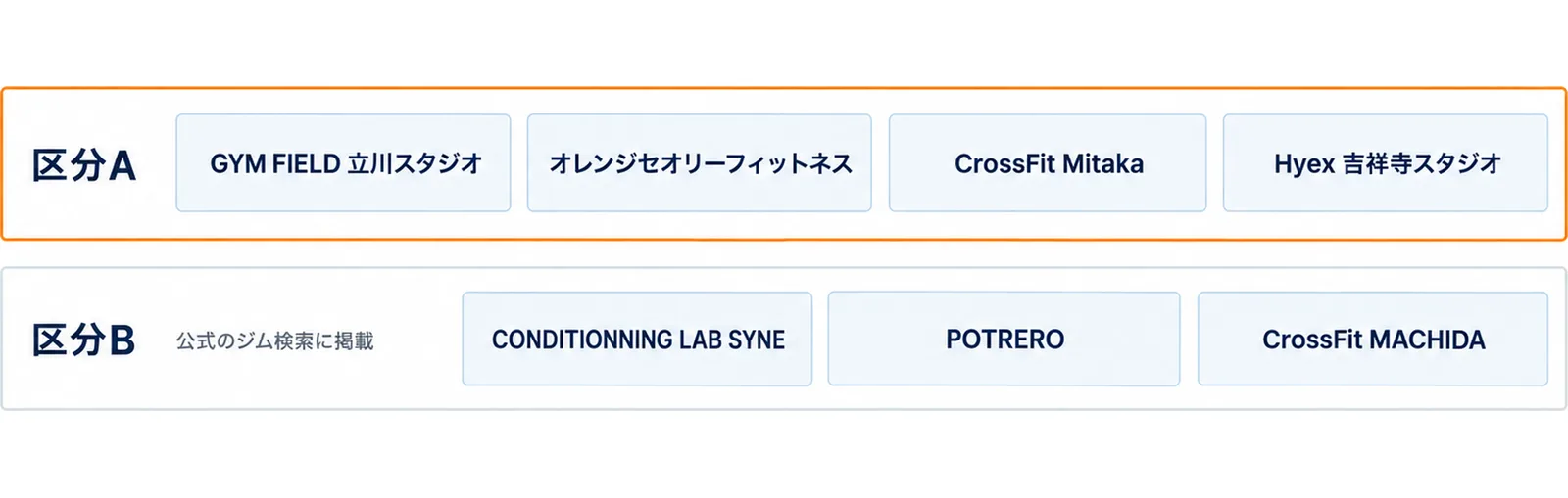上の段に区分AとしてGYM FIELD 立川スタジオ・オレンジセオリーフィットネス・CrossFit Mitaka・Hyex 吉祥寺スタジオ、下の段に区分Bとして公式のジム検索に掲載されているCONDITIONNING LAB SYNE・POTRERO・CrossFit MACHIDAを並べた2段の図
