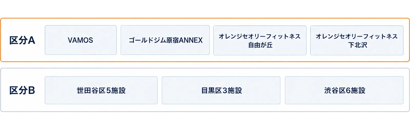 上の段に区分AとしてVAMOS・ゴールドジム原宿ANNEX・オレンジセオリーフィットネス 自由が丘・オレンジセオリーフィットネス 下北沢、下の段に区分Bとして世田谷区5施設・目黒区3施設・渋谷区6施設の3つの箱を並べた2段の図