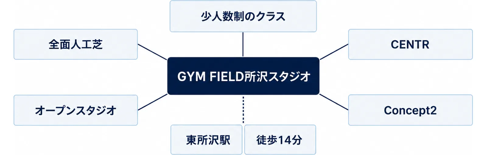 GYM FIELD所沢スタジオを中心に、全面人工芝・CENTR・Concept2・オープンスタジオ・少人数制のクラスと、東所沢駅から徒歩14分の位置を並べた図